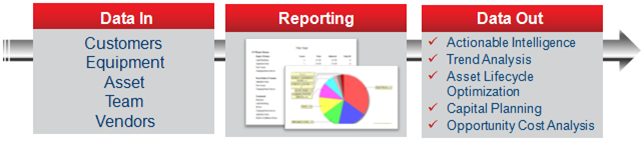 Property Management Software to manage NOI and open systems.