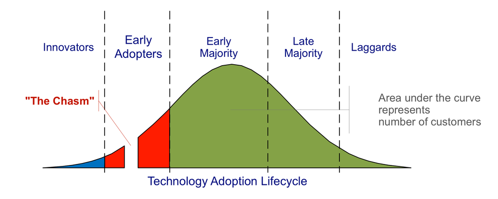 Technology Adoption Lifecycle