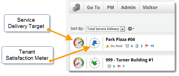 Total Service Delivery helps in retaining tenant accounts, and boosting tenant satisfaction